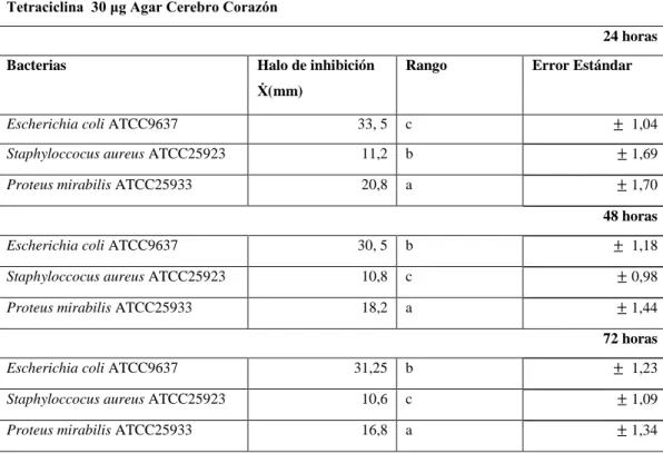 Tabla 28-3: Evaluación de la Sensibilidad de tetraciclina  30 μg  frente a bacterias a  las 24,  48, 72  horas en Agar Cerebro Corazón (Prueba ANOVA / Prueba Dunnet C) 