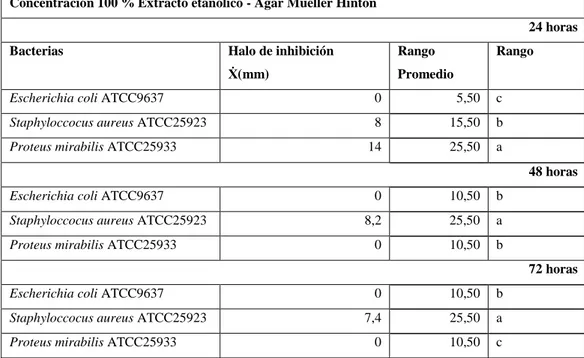 Tabla 34-11: Evaluación de la sensibilidad concentración 100 % extracto etanólico frente  a bacterias, 24,48 ,72 h, Agar Mueller Hinton (Prueba K.Wallis/Whitney, p ˂0.05, n= 10) 