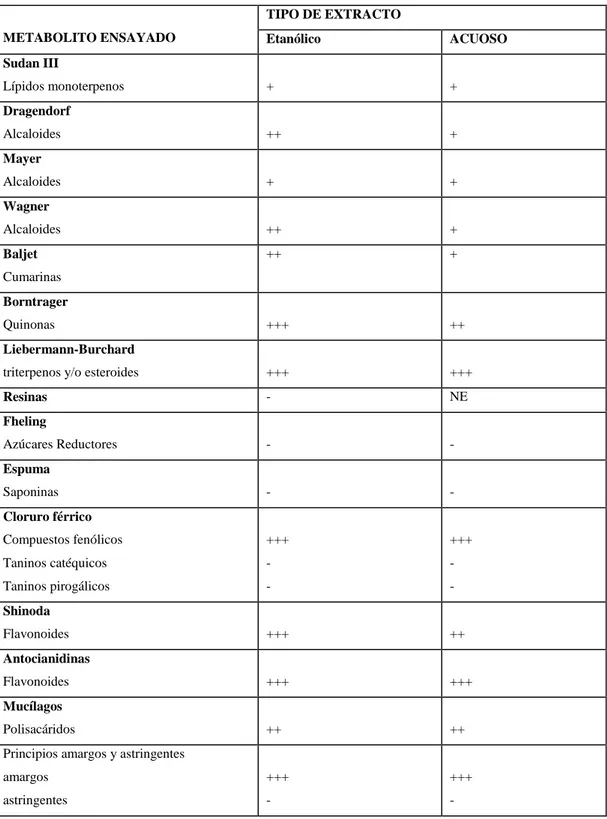 Tabla 3-1: Resultados obtenidos del tamizaje fitoquímico cualitativo de Ganoderma lucidum  