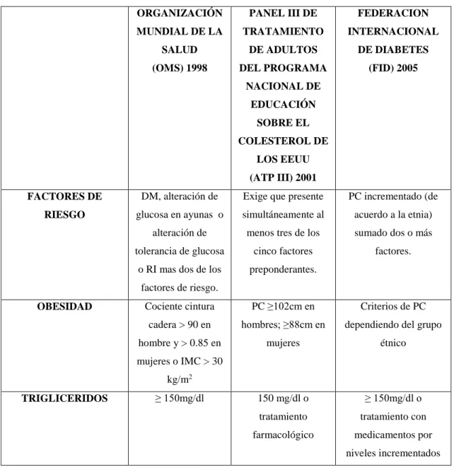 Tabla 1-1: Criterios de diagnóstico de Síndrome Metabólico según las definiciones más utilizadas 