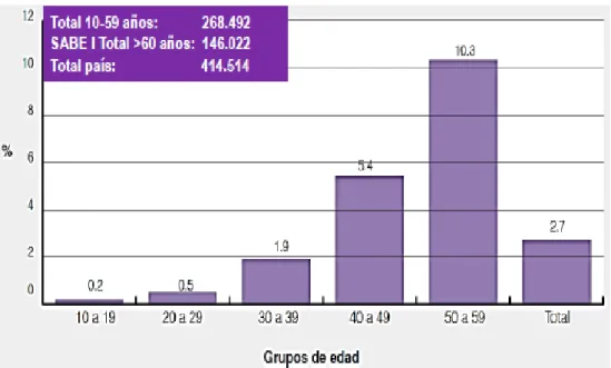 Gráfico 3-1: Prevalencia de Diabetes en población de 10 a 59 años a escala nacional, por grupos  de edad