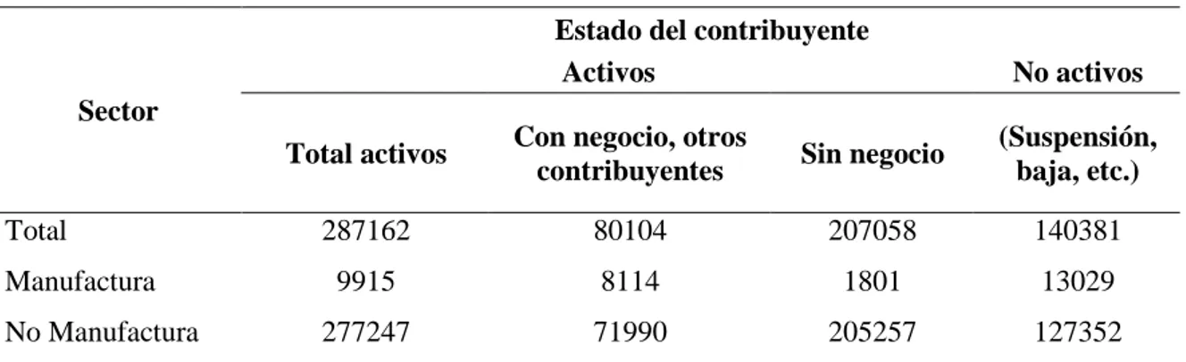 Tabla 6: Situación de las empresas por estado del contribuyente según sector, 2011 