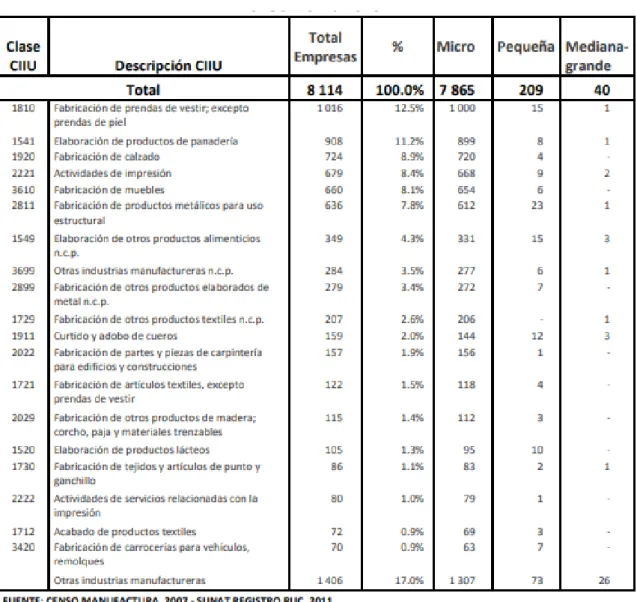 Tabla 11: Número de empresas manufactureras activas por tamaño de empresa según clase CIIU,  2011 