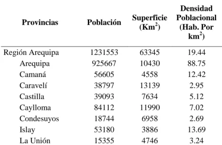 Tabla 5: Población por provincias y Densidad Poblacional de la región Arequipa, 2011 