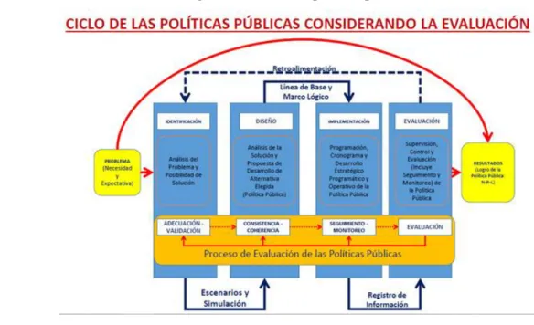 Figura 7: Ciclo de las políticas públicas 