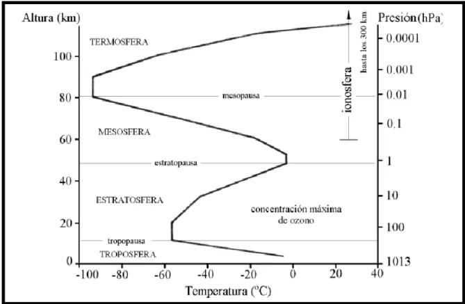 Figura 1-1: Partes de la atmósfera. 