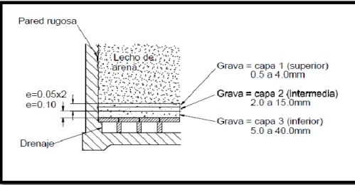 Figura  11.3 Alturas del lecho de soporte.                                                                 
