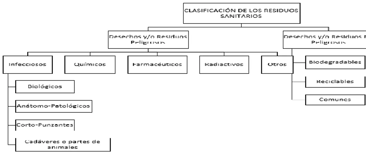Gráfico 1-1. Clasificación de residuos sanitarios 