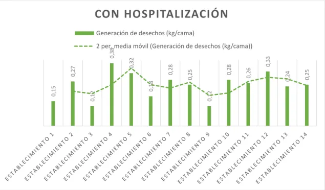 Gráfico 1-3. Generación de residuos en Establecimientos de Salud con hospitalización