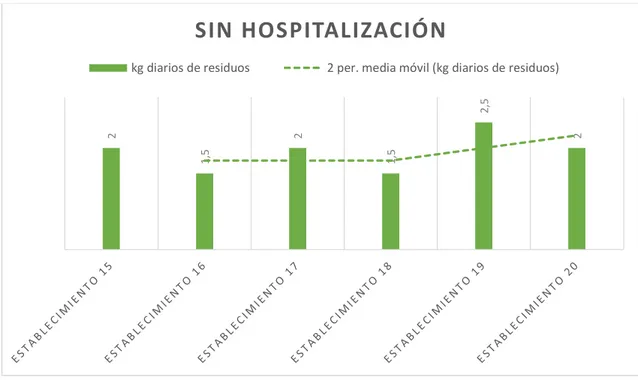 Gráfico 2-3. Kg diarios de residuos en establecimientos sin hospitalización 