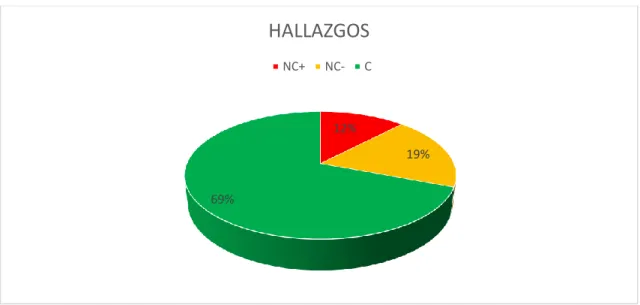 Gráfico 14-3. Hallazgos del Establecimiento 12 