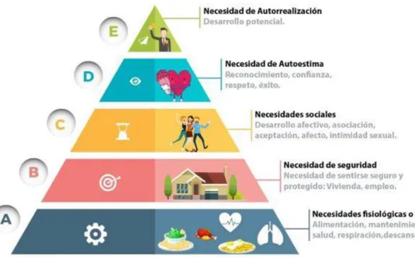 Figura 2. Teória de la Motivación. 