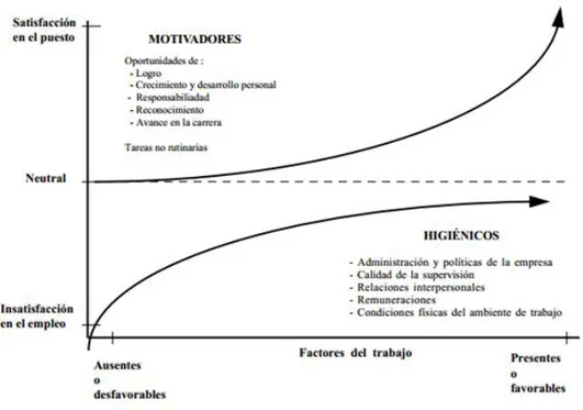 Figura 6. Teoría de motivación Higiene. Tomado de “El Legado de Frederick  Irving Herzberg” Por Manso, 2001 