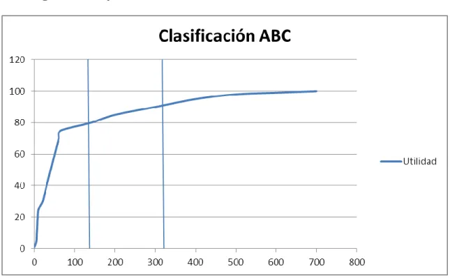 Figura 5. Clasificación. 