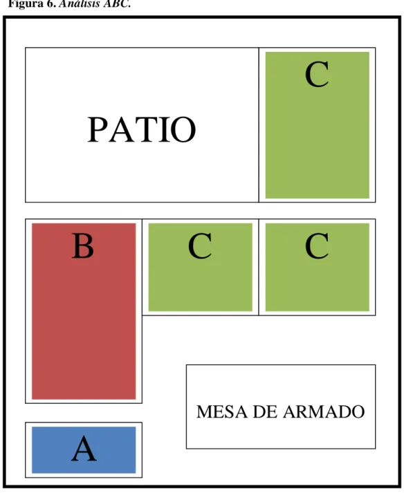 Figura 6. Análisis ABC. 
