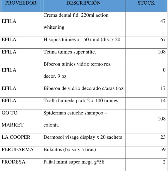Tabla 5. Cantidad de stock. 