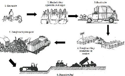 Figura 1-1 Sistema Integral de Residuos Sólidos  Fuente: (ACOSTA, 2005) 