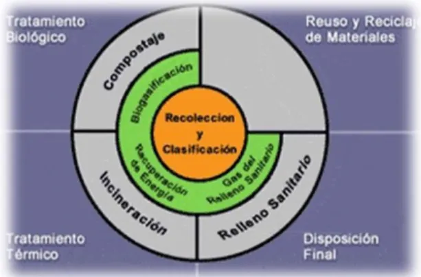 Figura 2-1   Manejo Integral de Residuos Sólidos  Fuente: (Anónimo, 2012) 