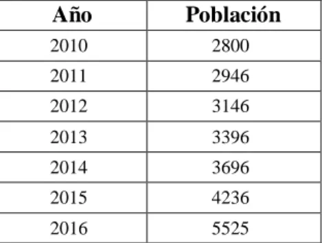 Tabla 6-3 Proyección de la población de la zona de estudio  al año 2016 