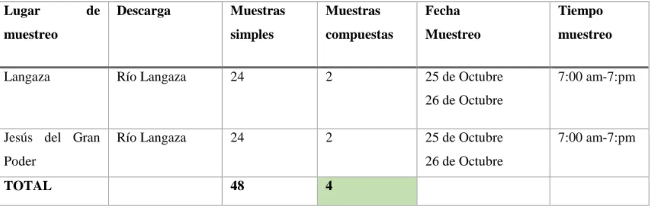 Tabla 3-1 Caracterización físico, químico y microbiológico del agua residual cruda (Laboratorio  ESPOCH) 