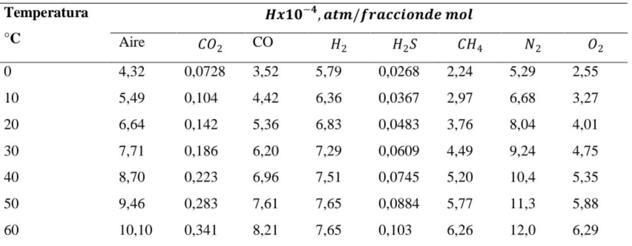 Tabla 15-3: Constante de la ley de Henry para diferentes gases solubles en agua Temperatura  °C  