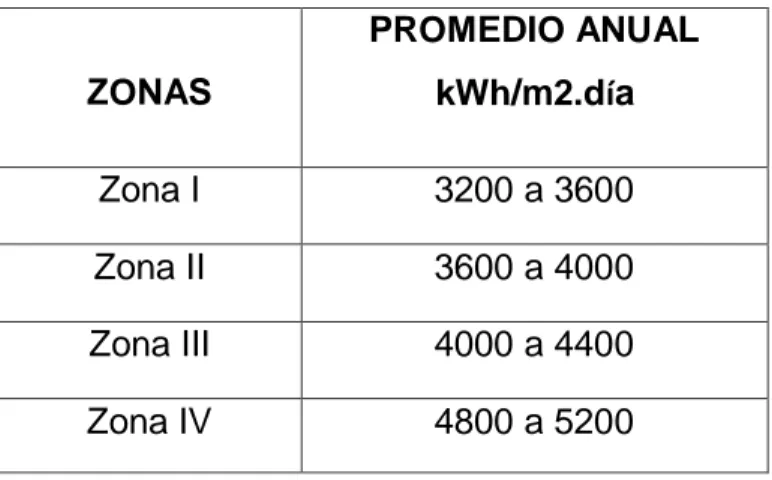 Tabla 2: Zonas del Ecuador Según Irradiación Solar  Fuente: NEC-10,1996 ZONAS  PROMEDIO ANUAL kWh/m2.día Zona I 3200 a 3600 Zona II 3600 a 4000 Zona III 4000 a 4400 Zona IV 4800 a 5200 