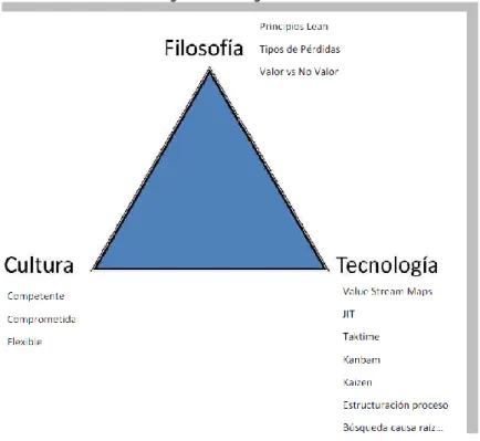 Figura 05: Triangulo Lean 