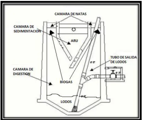Figura 6-1: Diagrama de tanque Imhoff      Fuente: OPS/CEPIS/05 