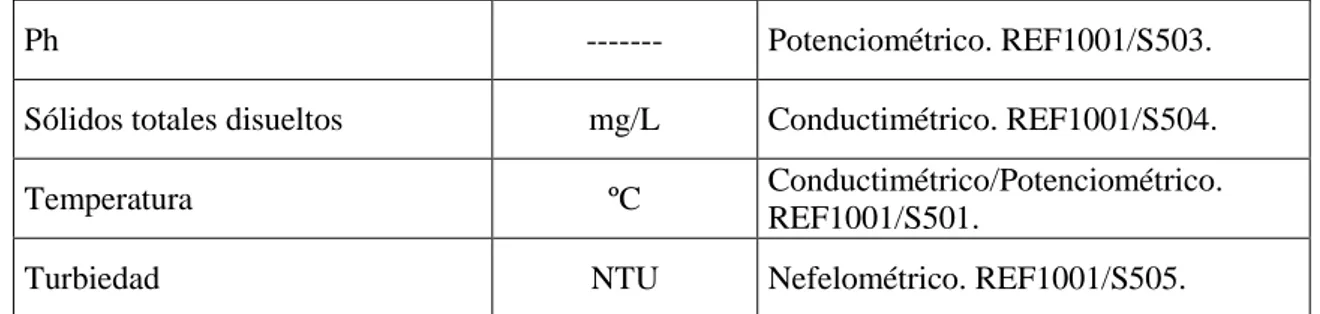 Tabla 3-1: Parámetro, Unidad y Método para Caracterización Química del agua 