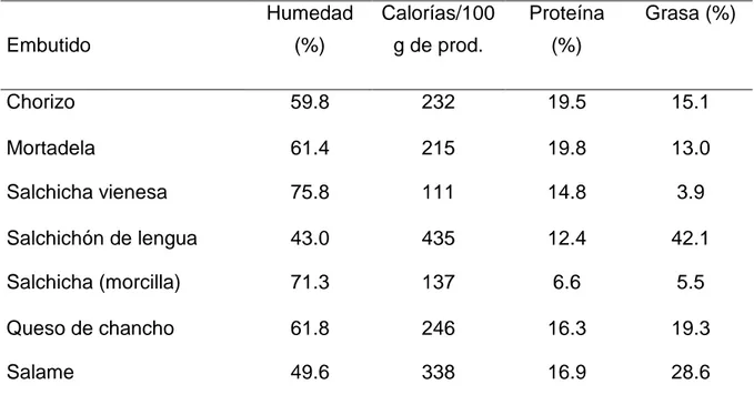 Cuadro 5.  CONTENIDO NUTRITIVO DE ALGUNOS EMBUTIDOS. 