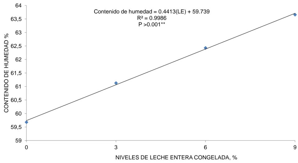 Gráfico  2.    Línea    de  regresión  del  contenido  de  humedad    en  la  mortadela  de  pollo  elaborada  con  la  inclusión  de  diferentes  porcentajes de leche entera (0, 3, 6, y 9%)
