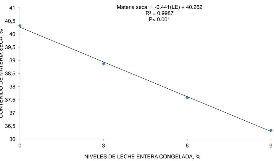 Gráfico 4.   Línea de regresión del contenido de materia seca  en la mortadela de pollo elaborada con la inclusión de diferentes  porcentajes de leche entera (0, 3, 6, y 9%)