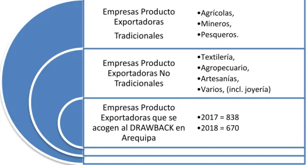 Cuadro N° 01  :    Estructura de Empresas Producto Exportadoras que   se acogieron al Drawback en Arequipa 2017 – 2018   