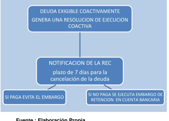 Cuadro N°  04     Procedimiento de Cobranza Coactiva 