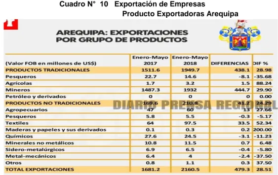 Cuadro N°  10   Exportación de Empresas  