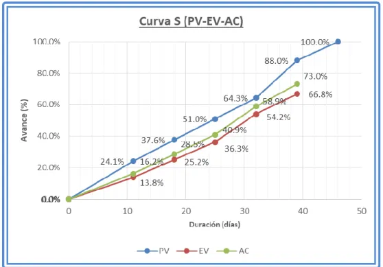 Figura 36. Curva “S” del proyecto (PV-EV-AC) 