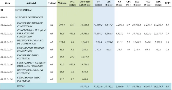 Tabla 15. Registro de datos para control del costo con el EVM 