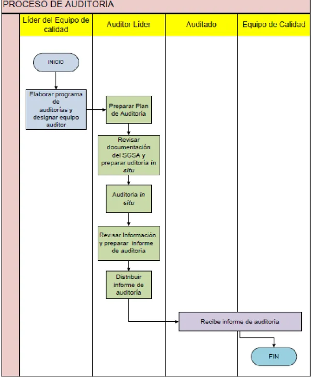 Gráfico 2. PROCEDIMIENTO PARA LA AUDITORÍA INTERNA. 