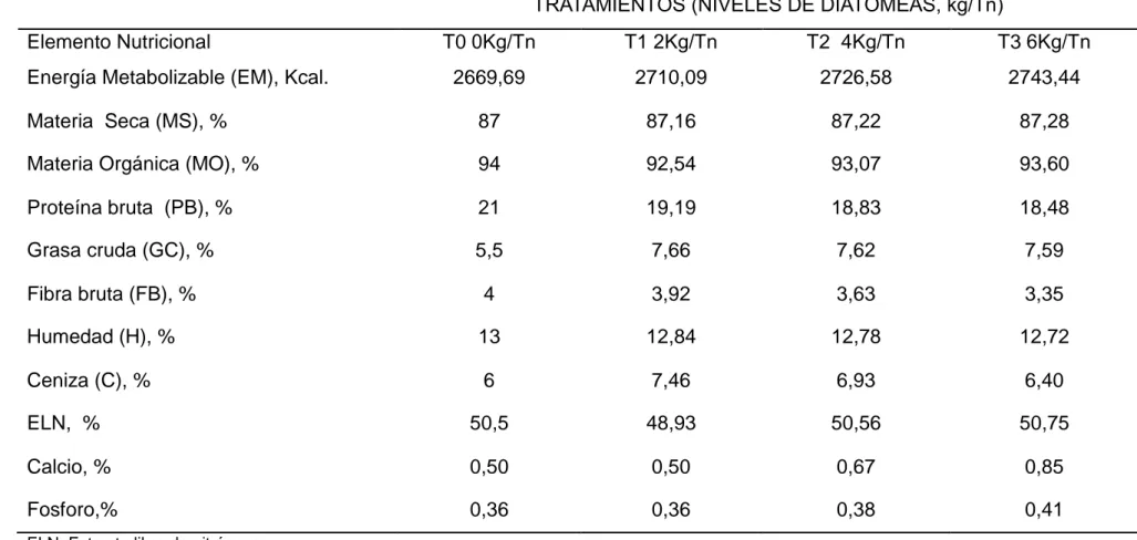 Cuadro 13.   COMPOSICIÓN QUÍMICA DEL ALIMENTO EN FUNCION DE LOS NIVELES  DE DIATOMEAS EN LA CRÍA DE   POLLITAS LOHAMANN BROWN