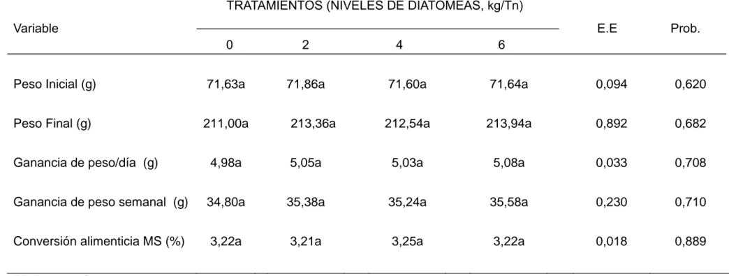 Cuadro  14.  EVALUACIÓN  DE  LOS  PARAMETROS  PRODUCTIVOS  DE  LAS  POLLITAS  LOHMANN  BROWN  CON                 DIFERENTES, NIVELES DE DIATOMEAS EN LA FASE INICIAL (1-4 semanas)