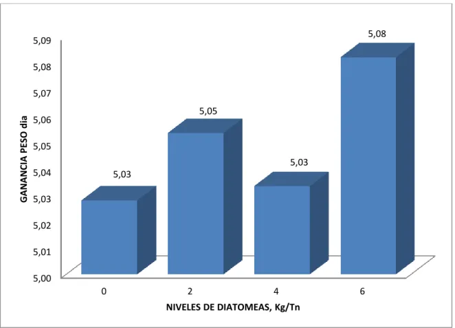 Gráfico 1.  Ganancia de peso en gramos. 