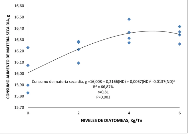 Gráfico 3.   Tendencia de la regresión para el consumo de alimento materia seca  día en las pollitas Lohmann Brown, alimentadas con diferentes niveles  de diatomeas en el balanceado
