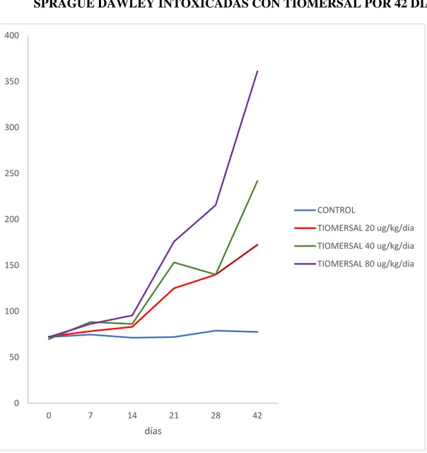 Figura  3.2  :  ACTIVIDAD  TGO  (UI/L)  DE    Rattus  norvegicus  VARIEDAD  SPRAGUE DAWLEY INTOXICADAS CON TIOMERSAL POR 42 DIAS 