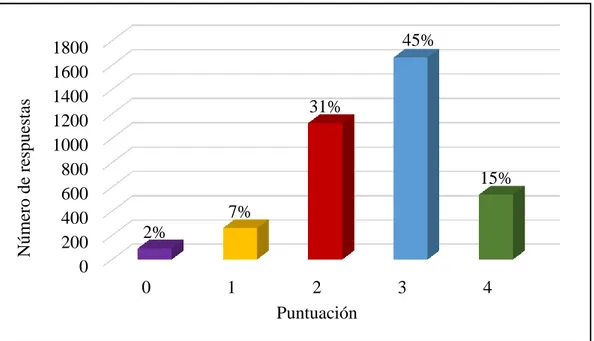 Figura 18: Análisis de criterios las herramientas de gestión “Técnica” 