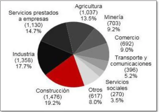 Figura 6: Demanda ocupacional por sectores económicos en Arequipa  Fuente y Elaboración: Ministerio de Trabajo y Promoción del Empleo, 2017 