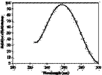 Fig. 3. Poder germicida de las diferentes longitudes de onda. (Fuente: Bolton, 2001)  1.6.3