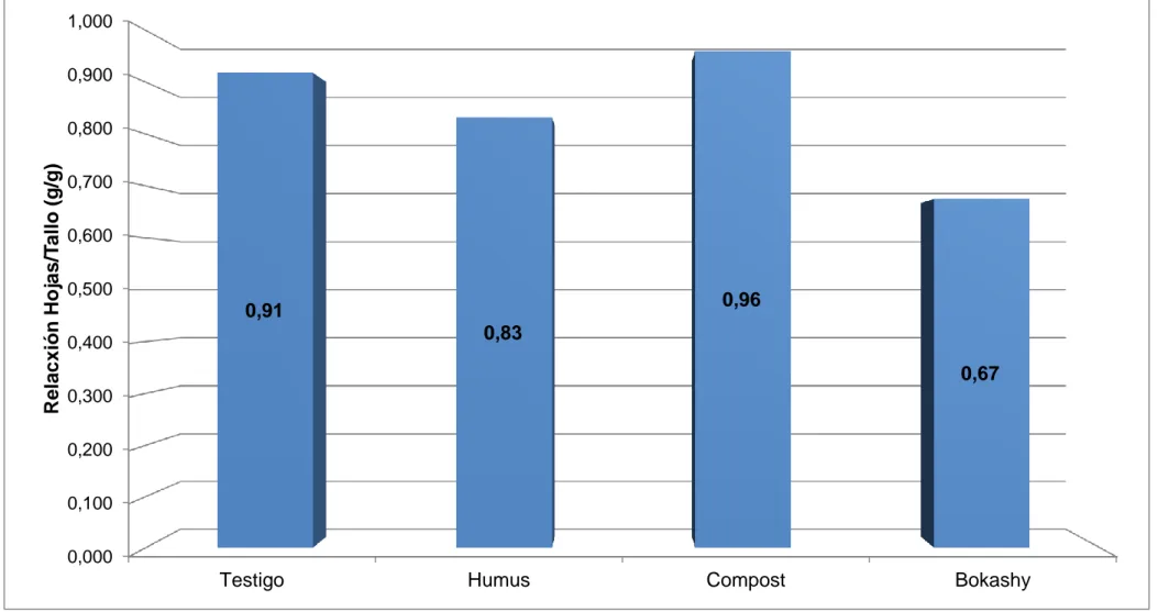 Gráfico 2.  Relación  Hojas  /  Tallos  (g/g),  en  Trifolium  pratense  por  efecto  de  la  aplicación  de  diferentes  fuentes  de  materia  orgánica, en el primer corte de evaluación