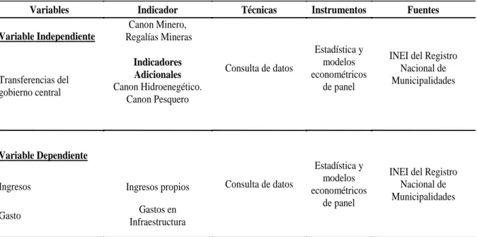 Tabla 1: Operacionalización De Variables 