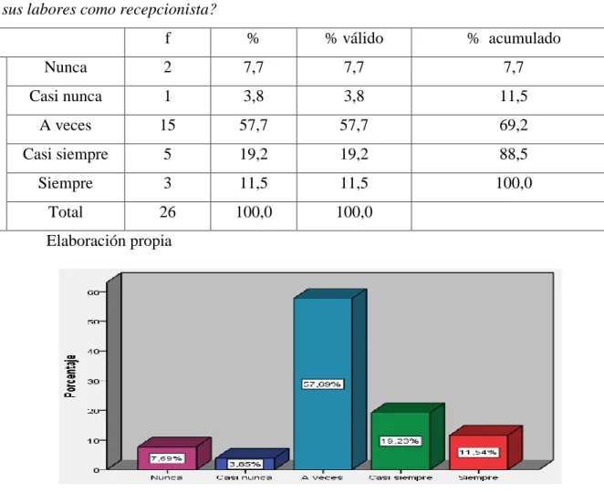 Figura 2 ¿Considera que el espacio de trabajo en el área de recepción es el suficiente para 