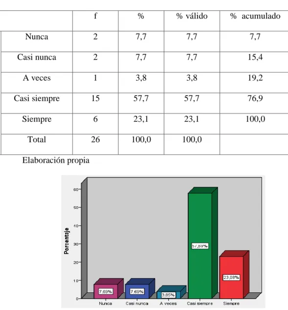 Tabla 11 ¿Existe una buena comunicación que genere buena relación entre los 